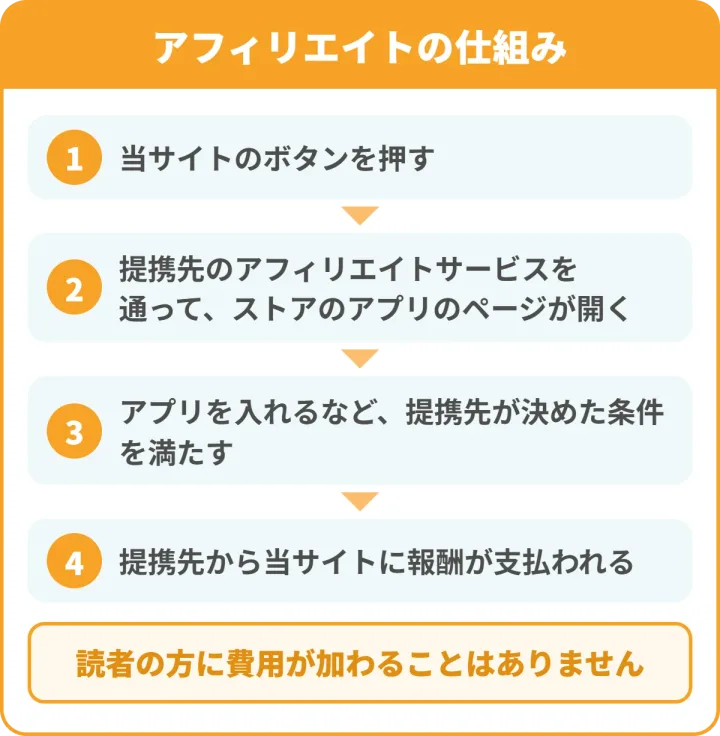 アフィリエイトの仕組み。当サイトのボタンを押す、提携先のアフィリエイトサービスを通ってストアのページが開く、アプリを入れるなど提携先の条件を満たす、提携先から当サイトに報酬が支払われる。読者の方に費用が加わることはありません