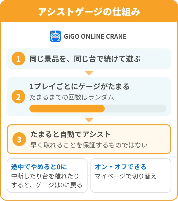 GiGO ONLINE CRANEのアシストゲージの仕組み。同じ景品を同じ台で続けて遊ぶと1プレイごとにゲージがたまり、たまると自動でアシスト。たまるまでの回数はランダムで、途中でやめると0に戻る。マイページでオン・オフできる