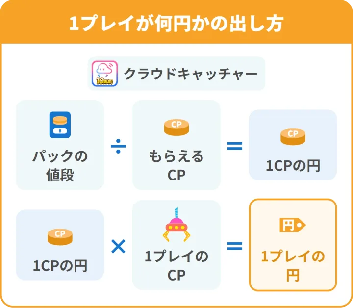 クラウドキャッチャーの1プレイが何円かの出し方。パックの値段÷もらえるCP=1CPの円、1CPの円×1プレイのCP=1プレイの円