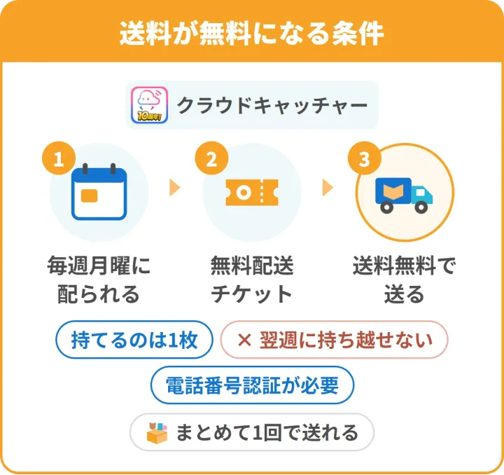 クラウドキャッチャーの送料が無料になる条件。1 毎週月曜に配られる、2 無料配送チケット、3 送料無料で送る。持てるのは1枚・翌週に持ち越せない・電話番号認証が必要・まとめて1回で送れる