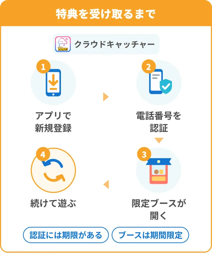 クラウドキャッチャーの特典を受け取るまで。1 アプリで新規登録、2 電話番号を認証、3 限定ブースが開く、4 続けて遊ぶ。認証には期限がある・ブースは期間限定
