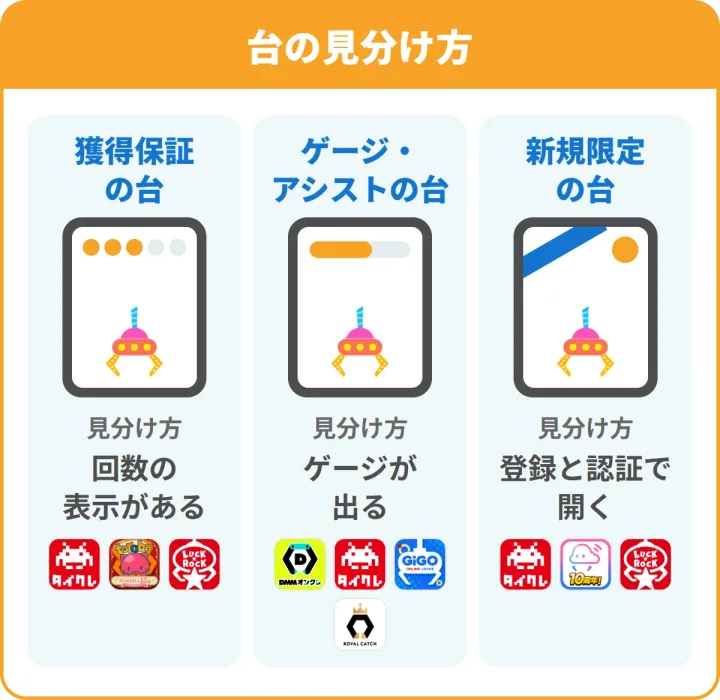 台の見分け方。獲得保証の台は回数の表示がある(TAITO ONLINE CRANE・トレバ・LUCK☆ROCK)、ゲージ・アシストの台はゲージが出る(DMMオンクレ・TAITO ONLINE CRANE・GiGO ONLINE CRANE・ロイヤルキャッチ)、新規限定の台は登録と認証で開く(TAITO ONLINE CRANE・クラウドキャッチャー・LUCK☆ROCK)