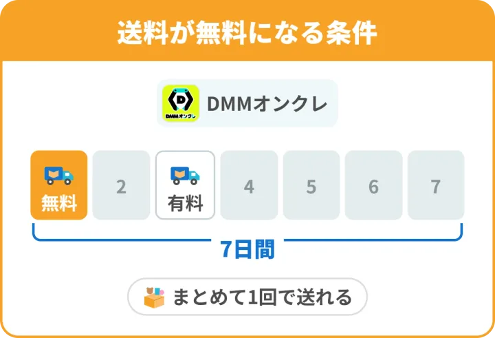 DMMオンクレの送料が無料になる条件。7日間に1回は無料で、7日以内の2回目は有料。まとめて1回で送れる