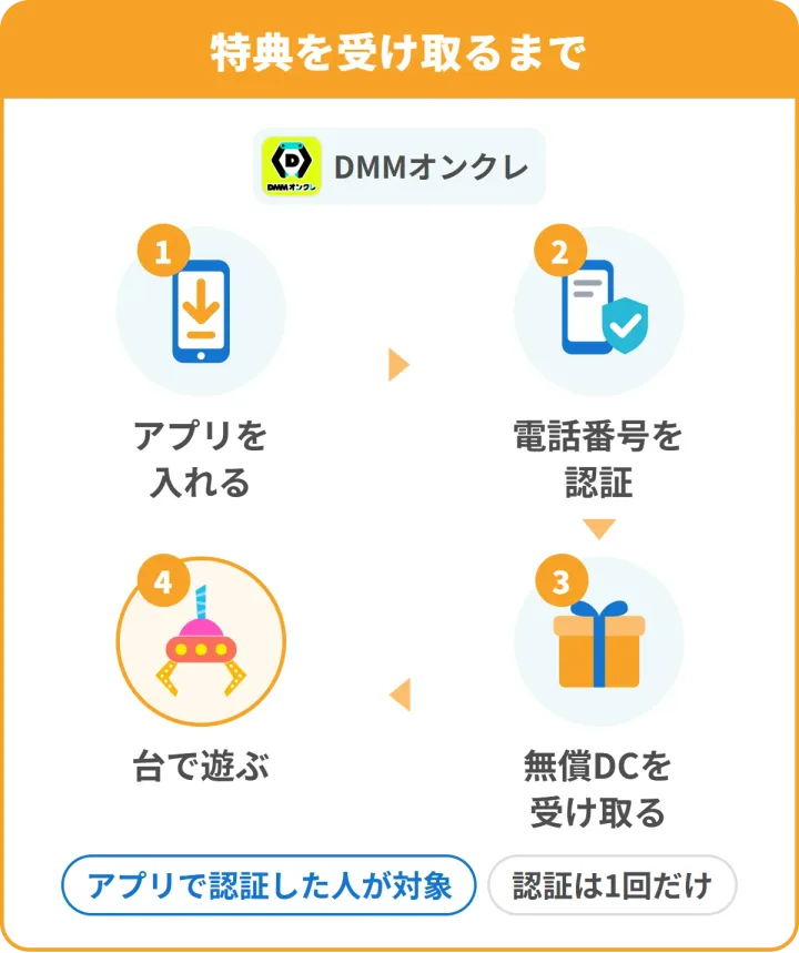 DMMオンクレの特典を受け取るまで。1 アプリを入れる、2 電話番号を認証、3 無償DCを受け取る、4 台で遊ぶ。アプリで認証した人が対象・認証は1回だけ