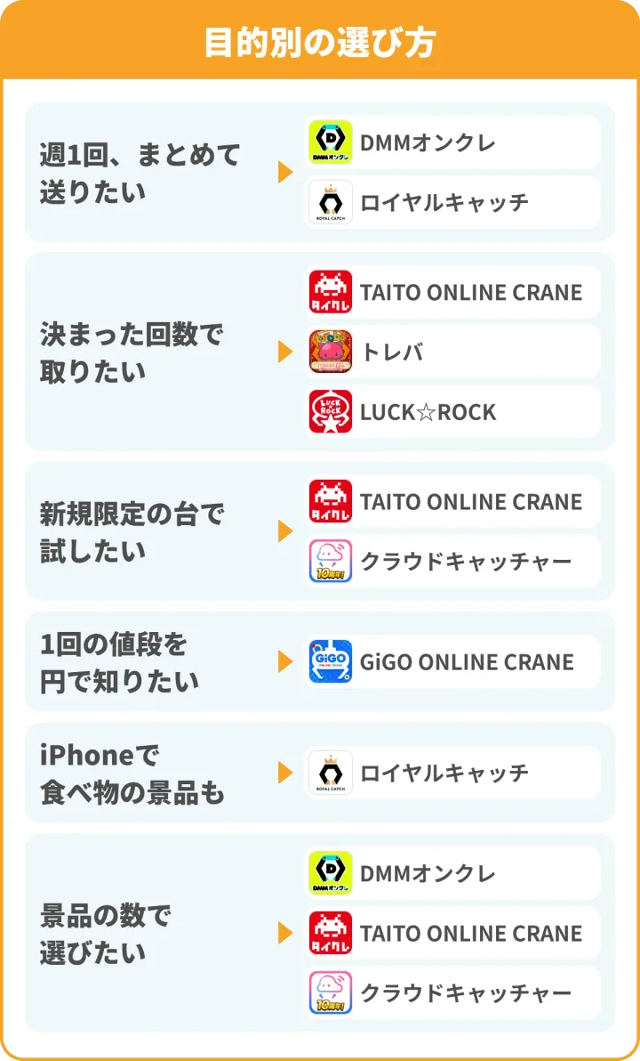 目的別の選び方。週1回まとめて送りたい→DMMオンクレ・ロイヤルキャッチ、決まった回数で取りたい→TAITO ONLINE CRANE・トレバ・LUCK☆ROCK、新規限定の台で試したい→TAITO ONLINE CRANE・クラウドキャッチャー、1回の値段を円で知りたい→GiGO ONLINE CRANE、iPhoneで食べ物の景品も→ロイヤルキャッチ、景品の数で選びたい→DMMオンクレ・TAITO ONLINE CRANE・クラウドキャッチャー