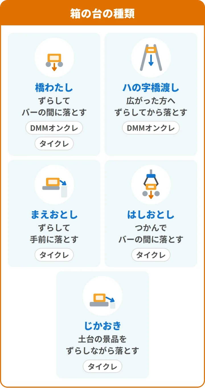 箱の景品の台の種類。橋わたしはずらしてバーの間に落とす（DMMオンクレ・タイクレ）、ハの字橋渡しは広がった方へずらしてから落とす（DMMオンクレ）、まえおとしはずらして手前に落とす、はしおとしはつかんでバーの間に落とす、じかおきは土台の景品をずらしながら落とす（いずれもタイクレ）