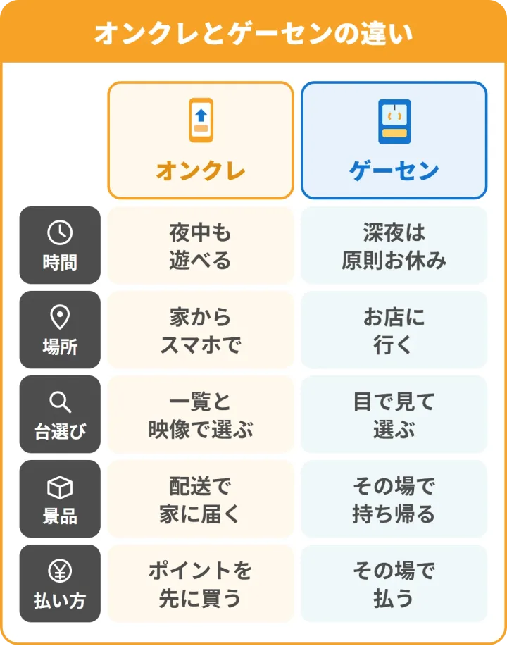 オンクレとゲーセンの違い。時間: オンクレは夜中も遊べる、ゲーセンは深夜は原則お休み。場所: 家からスマホで/お店に行く。台選び: 一覧と映像で選ぶ/目で見て選ぶ。景品: 配送で家に届く/その場で持ち帰る。払い方: ポイントを先に買う/その場で払う