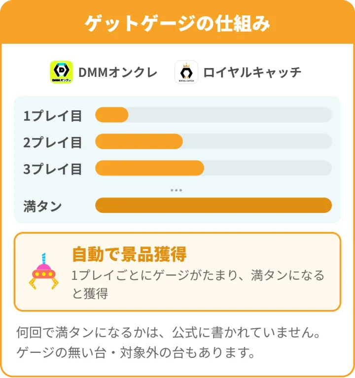 ゲットゲージの仕組み。1プレイごとにゲージがたまり、満タンになると自動で景品獲得。何回で満タンになるかは公式に記載なし
