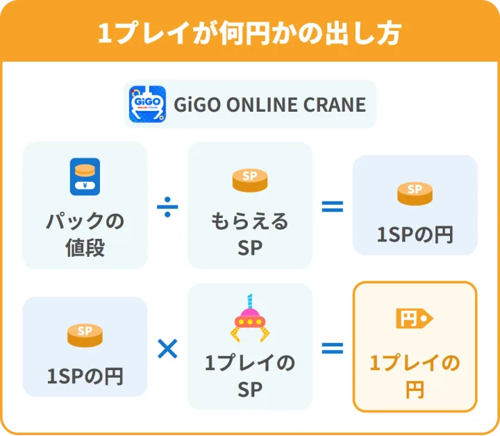 GiGO ONLINE CRANEの1プレイが何円かの出し方。パックの値段÷もらえるSP=1SPの円、1SPの円×1プレイのSP=1プレイの円