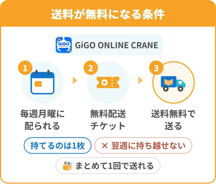 GiGO ONLINE CRANEの送料が無料になる条件。1 毎週月曜に配られる、2 無料配送チケット、3 送料無料で送る。持てるのは1枚・翌週に持ち越せない・まとめて1回で送れる