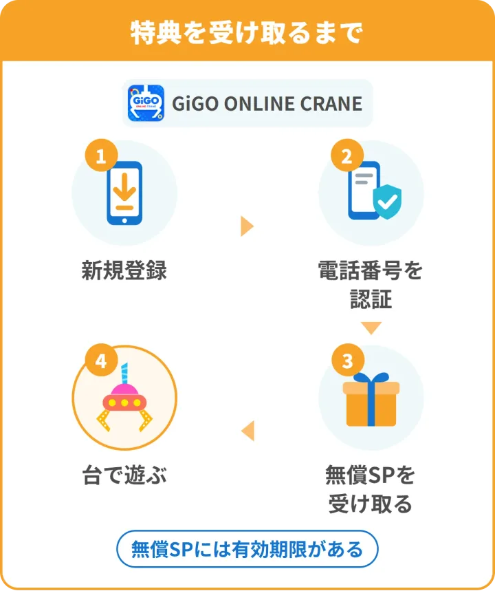 GiGO ONLINE CRANEの特典を受け取るまで。1 新規登録、2 電話番号を認証、3 無償SPを受け取る、4 台で遊ぶ。無償SPには有効期限がある