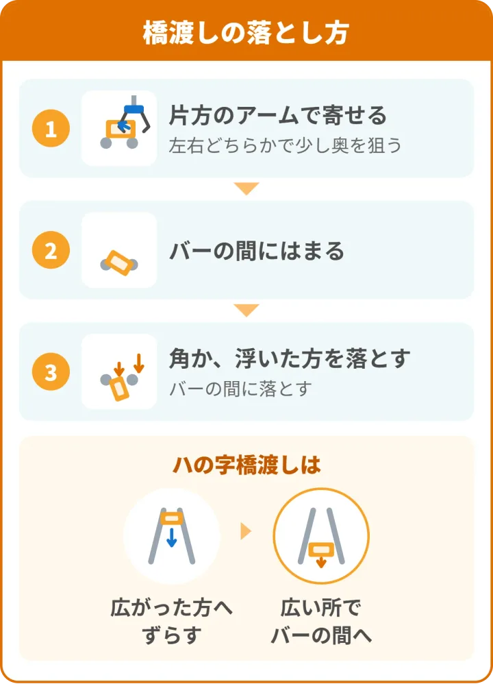 橋渡しの落とし方。1 左右どちらかのアームで少し奥を狙って箱を寄せる、2 箱がバーの間にはまる、3 角を落とすか、浮いている方を持ち上げてバーの間に落とす。ハの字橋渡しは、橋が広がった方へ箱をずらしてから、広い所でバーの間に落とす