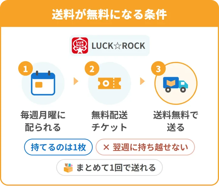 LUCK☆ROCKの送料が無料になる条件。1 毎週月曜に配られる、2 無料配送チケット、3 送料無料で送る。持てるのは1枚・翌週に持ち越せない・まとめて1回で送れる
