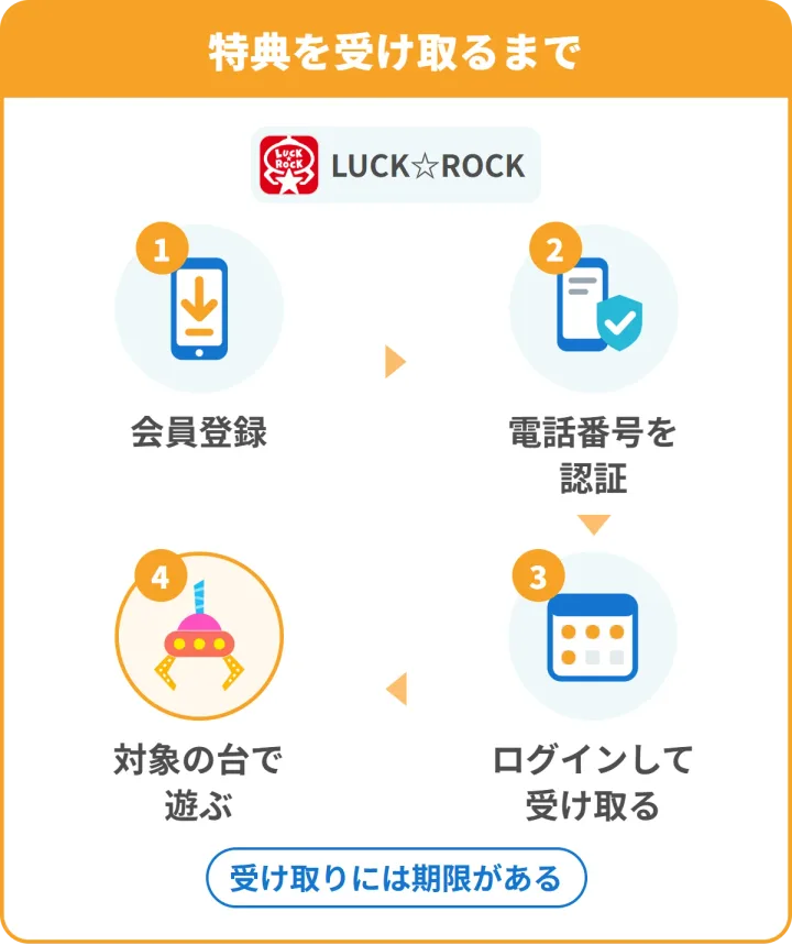 LUCK☆ROCKの特典を受け取るまで。1 会員登録、2 電話番号を認証、3 ログインして受け取る、4 対象の台で遊ぶ。受け取りには期限がある