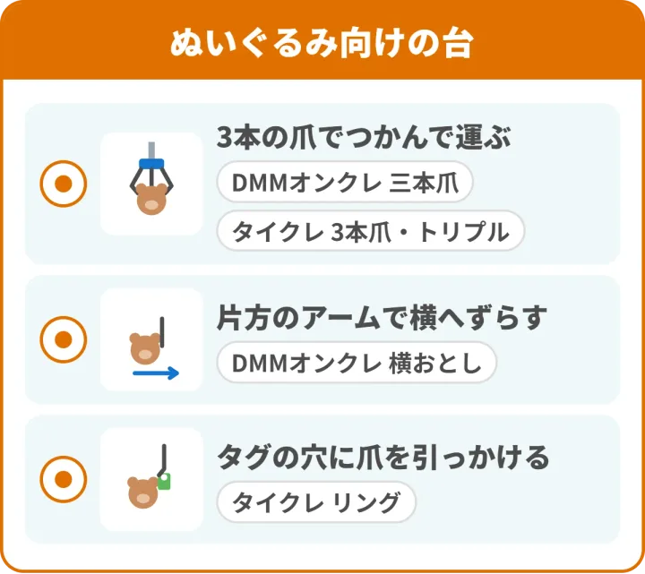 ぬいぐるみ向けの台。3本の爪でつかんで運ぶ（DMMオンクレの三本爪、タイクレの3本爪・トリプル）、片方のアームで横へずらす（DMMオンクレの横おとし）、タグの穴に爪を引っかける（タイクレのリング）