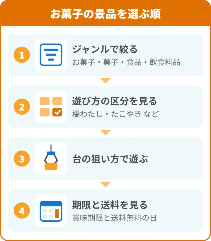 お菓子の景品を選ぶ順。1 ジャンルで絞る（お菓子・菓子・食品・飲食料品）、2 遊び方の区分を見る（橋わたし・たこやき など）、3 台の狙い方で遊ぶ、4 賞味期限と送料が無料になる日を見る