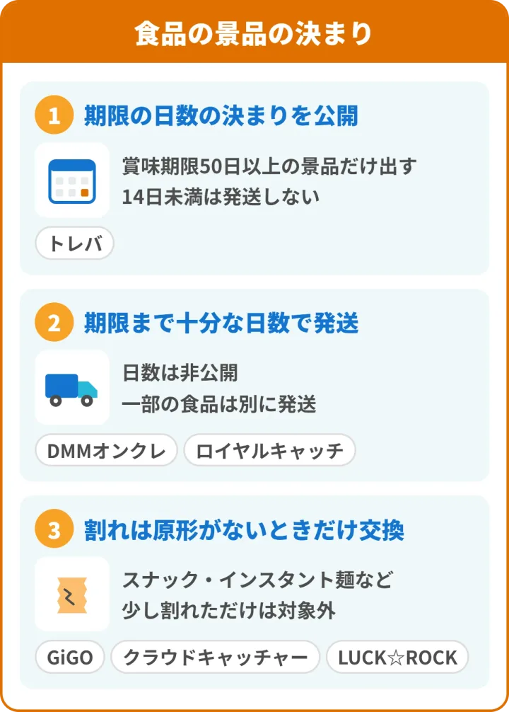 食品の景品の決まりの3つの型。1 期限の日数の決まりを公開（トレバ：賞味期限50日以上の景品だけ出し、14日未満は発送しない）、2 期限まで十分な日数で発送（DMMオンクレ・ロイヤルキャッチ：日数は非公開、一部の食品は別に発送）、3 割れは原形がないときだけ交換（GiGO ONLINE CRANE・クラウドキャッチャー・LUCK☆ROCK）