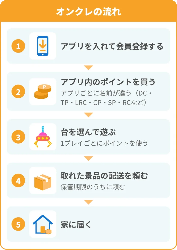オンクレの流れ。1 アプリを入れて会員登録する、2 アプリ内のポイントを買う、3 台を選んで遊ぶ、4 取れた景品の配送を保管期限のうちに頼む、5 家に届く