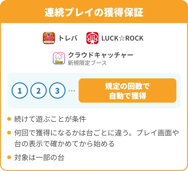 連続プレイの獲得保証。続けて遊び、規定の回数に届くと自動で獲得。回数は台ごとに違い、対象は一部の台