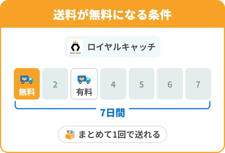 ロイヤルキャッチの送料が無料になる条件。7日間に1回は無料で、7日以内の2回目は有料。まとめて1回で送れる