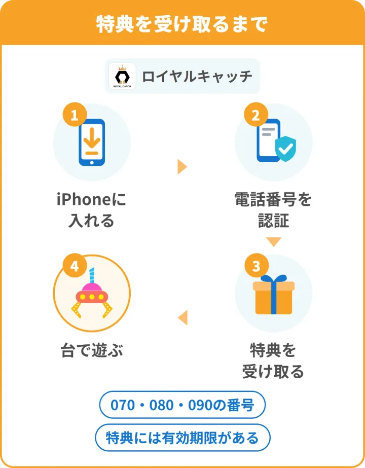 ロイヤルキャッチの特典を受け取るまで。1 iPhoneに入れる、2 電話番号を認証、3 特典を受け取る、4 台で遊ぶ。070・080・090の番号・特典には有効期限がある