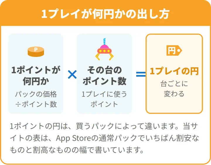 1プレイが何円かの出し方。1ポイントが何円か（パックの価格÷ポイント数）×その台のポイント数＝1プレイの円