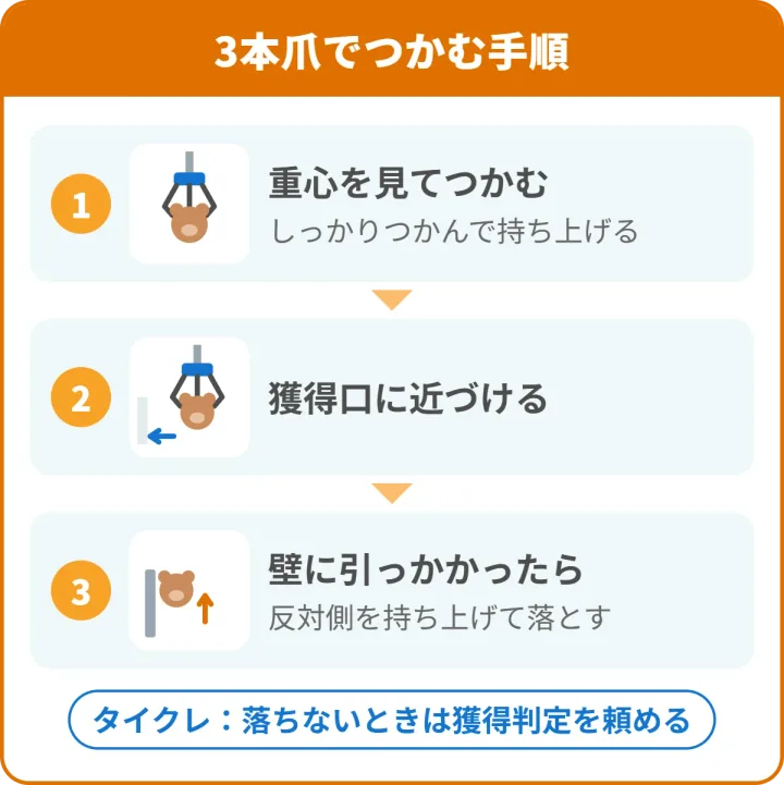 3本爪でつかむ手順。1 ぬいぐるみの重心を見てしっかりつかむ、2 獲得口に近づけるように寄せる、3 壁に引っかかったら反対側を持ち上げて落とす。タイクレの三本爪は、爪に引っかかって落ちないときに獲得判定を頼める