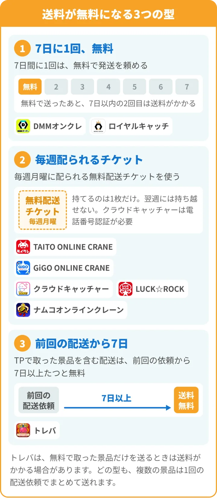 送料が無料になる3つの型。7日に1回無料(DMMオンクレ・ロイヤルキャッチ)、毎週配られる無料配送チケット(TAITO ONLINE CRANE・GiGO ONLINE CRANE・クラウドキャッチャー・LUCK☆ROCK・ナムコオンラインクレーン)、前回の配送から7日(トレバ)