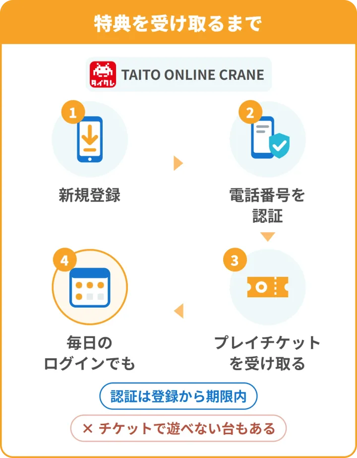 TAITO ONLINE CRANEの特典を受け取るまで。1 新規登録、2 電話番号を認証、3 プレイチケットを受け取る、4 毎日のログインでも。認証は登録から期限内・チケットで遊べない台もある