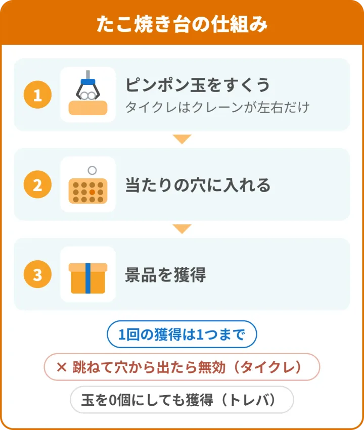 たこ焼き台の仕組み。1 クレーンでピンポン玉をすくう（タイクレはクレーンが左右だけ）、2 当たりの穴に入れる、3 景品を獲得。1回の獲得は1つまで。跳ねて穴から出たら無効（タイクレ）。玉を0個にしても獲得（トレバ）