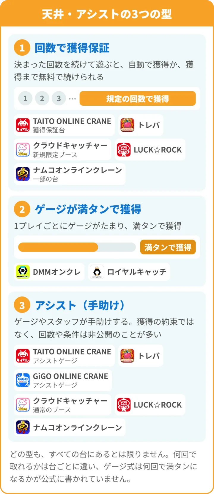 天井・アシストの3つの型。回数で獲得保証（TAITO ONLINE CRANEの獲得保証台・トレバ・クラウドキャッチャーの新規限定ブース・LUCK☆ROCK・ナムコオンラインクレーンの一部の台）、ゲージが満タンで獲得（DMMオンクレ・ロイヤルキャッチ）、アシスト（TAITO ONLINE CRANE・トレバ・GiGO ONLINE CRANE・クラウドキャッチャーの通常のブース・LUCK☆ROCK・ナムコオンラインクレーン）