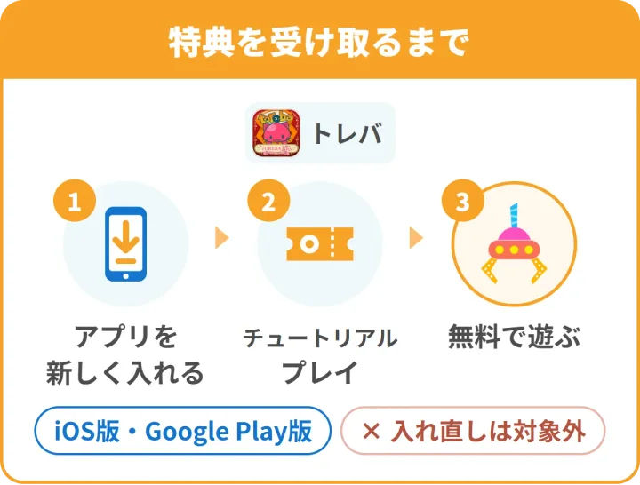 トレバの特典を受け取るまで。1 アプリを新しく入れる、2 チュートリアルプレイ、3 無料で遊ぶ。iOS版・Google Play版が対象・入れ直しは対象外