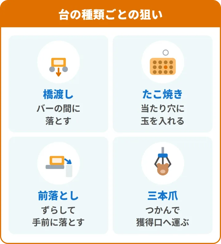 台の種類ごとの狙い。橋渡しはバーの間に落とす、たこ焼きは当たり穴に玉を入れる、前落とし（まえおとし）はずらして手前に落とす、三本爪はつかんで獲得口へ運ぶ