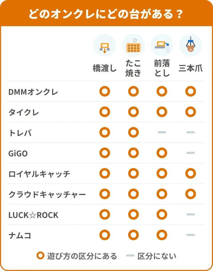 8つのオンクレアプリの遊び方の区分に、橋渡し・たこ焼き・前落とし・三本爪の台があるか。橋渡しとたこ焼きは8アプリともあり。前落としはトレバ以外の7アプリ。三本爪はDMMオンクレ・タイクレ（3本爪・トリプル）・ロイヤルキャッチ・クラウドキャッチャーの4アプリ